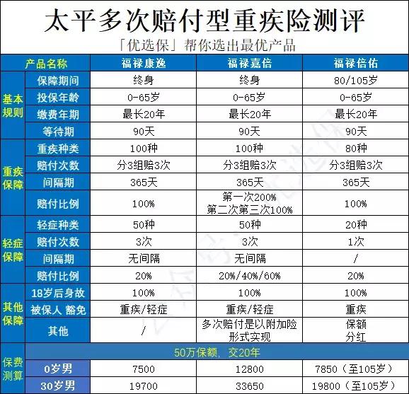 2022太平口碑最好的重疾保险,2019太平重疾保险测评