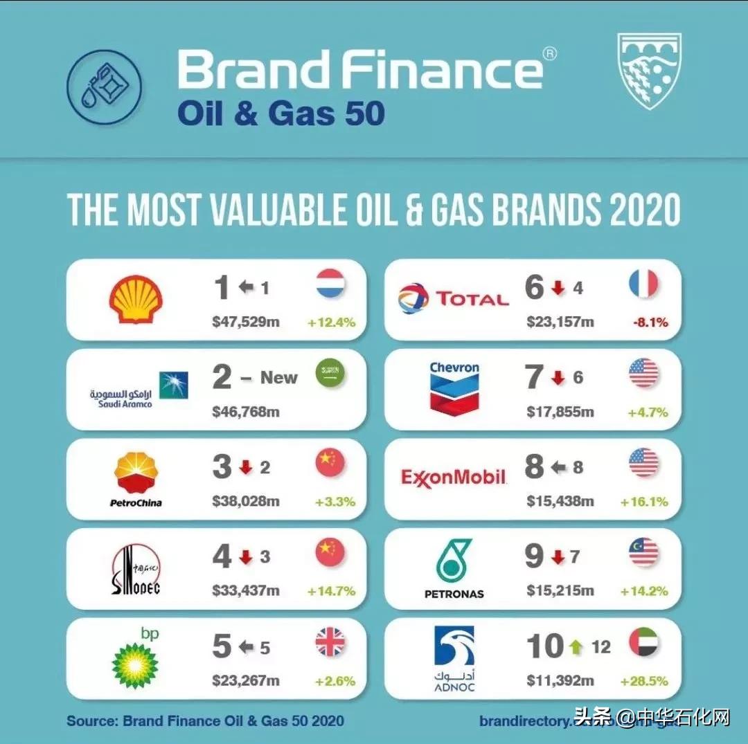 全球十大石油品牌,石油品牌排行