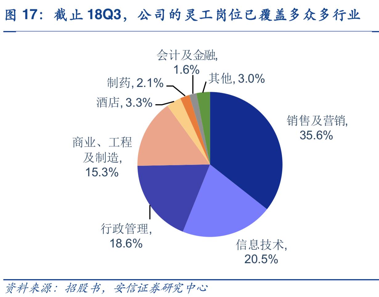 2019年人力资源服务行业深度分析-万宝盛华对比科锐国际