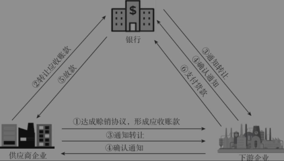 供应链三角债,供应链金融保理存在的风险