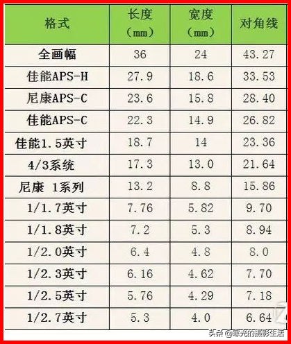 手机相机传感器尺寸大小怎么区分,手机相机传感器为什么越大越好