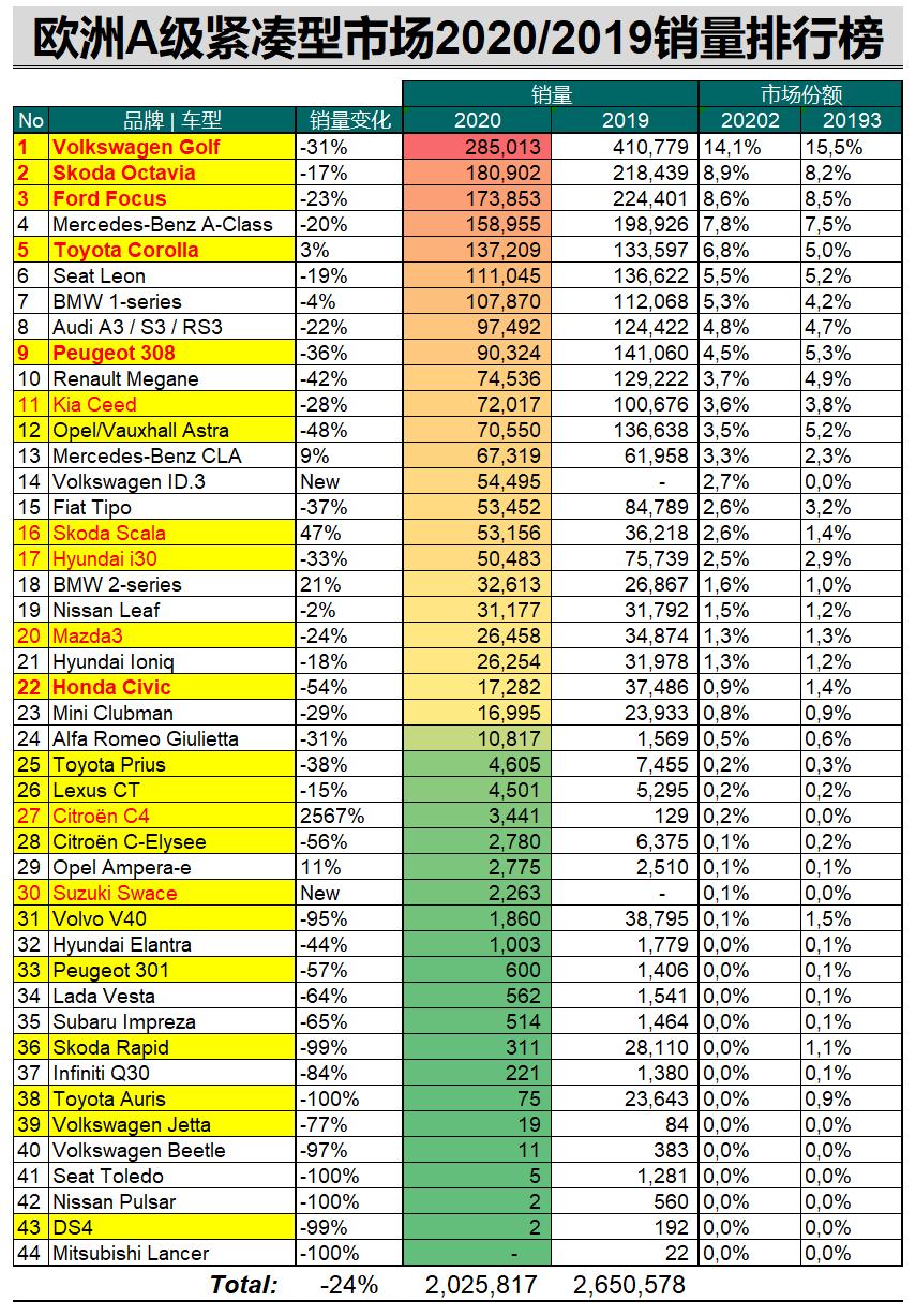 38号那么推崇本田和思域，在小车盛行的欧洲市场表现如何呢？