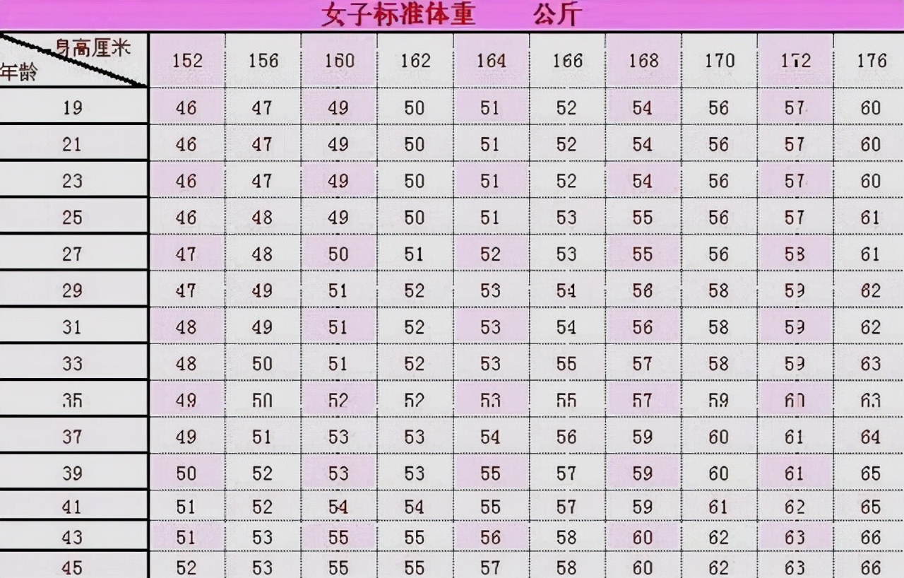 一般176cm的女生体重为多少正常,170的女生标准体重是多少算胖
