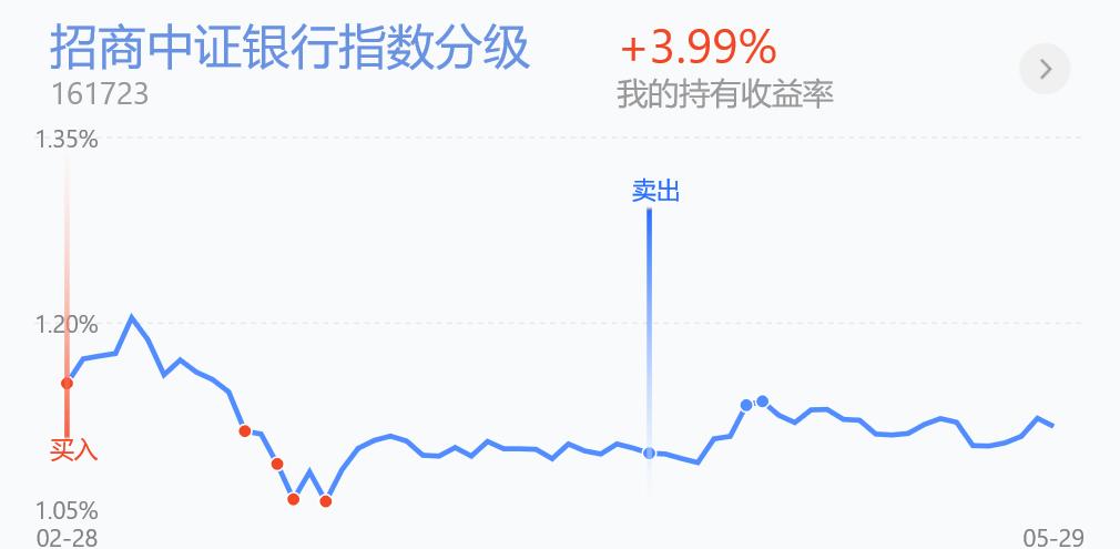 6.1基金走势,6.29基金分析