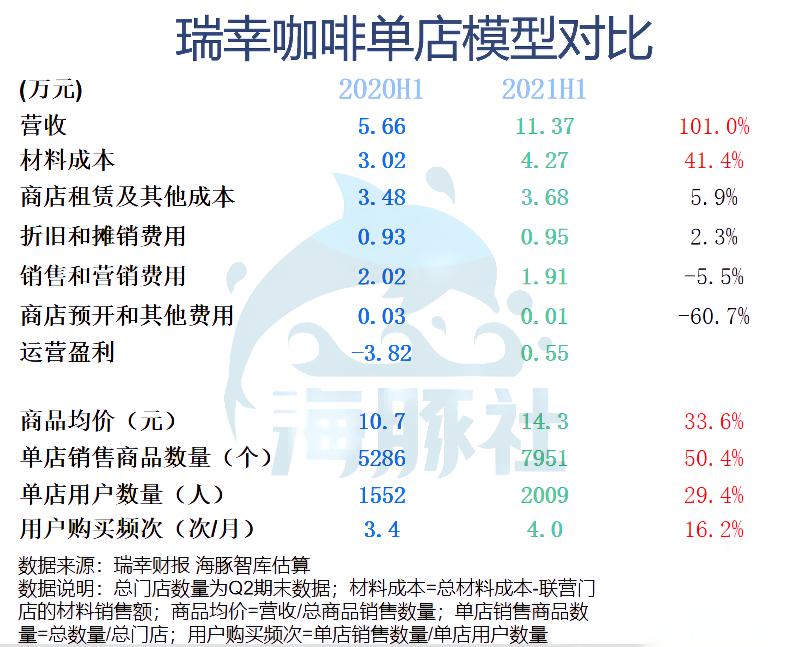 为什么涨价后瑞幸卖得更火了,瑞幸出新品的速度是真快