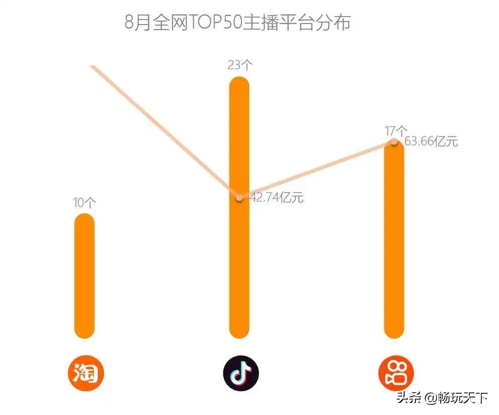 八月电商直播,八月份抖音电商排名