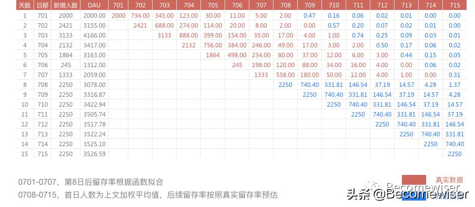 ltv预估计算公式,ltv最简单计算方法