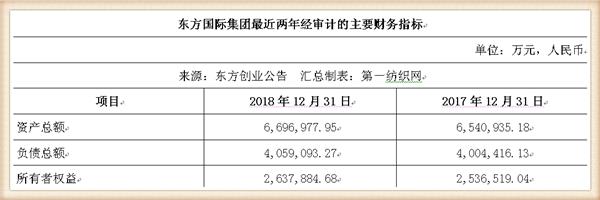 新联纺等6家上海纺企负债超50亿,被东方创业拟募资13.5亿拿下