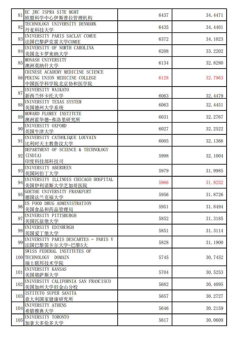 药理学与毒物学,药理学与毒理学大学排名