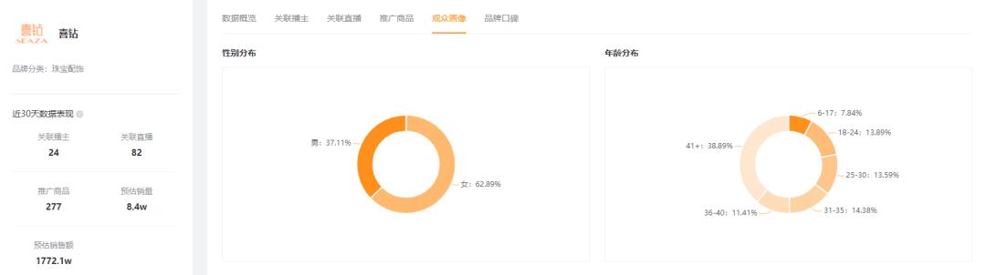 一周卖出9.5亿位居全品类第一!珠宝商品是如何在快手走红的?