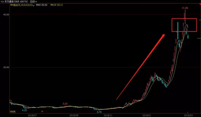 王者定投组合：疯涨50%后，正确的上车姿势！