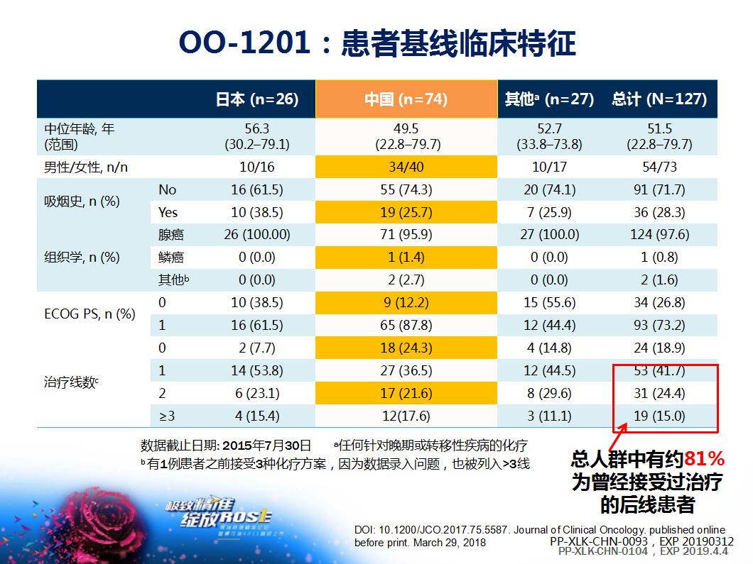 ros1基因融合治疗肺癌,ros1融合型肺癌