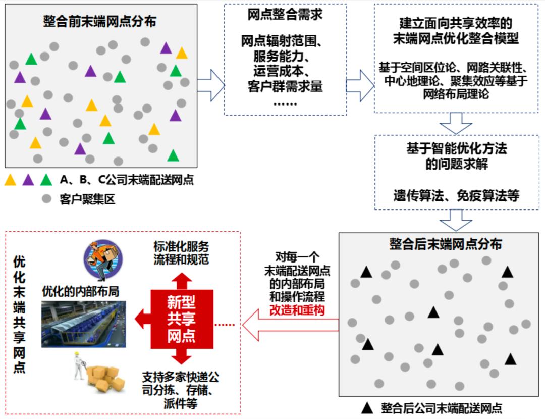 城市末端全链协同的快件物流资源共享平台研究