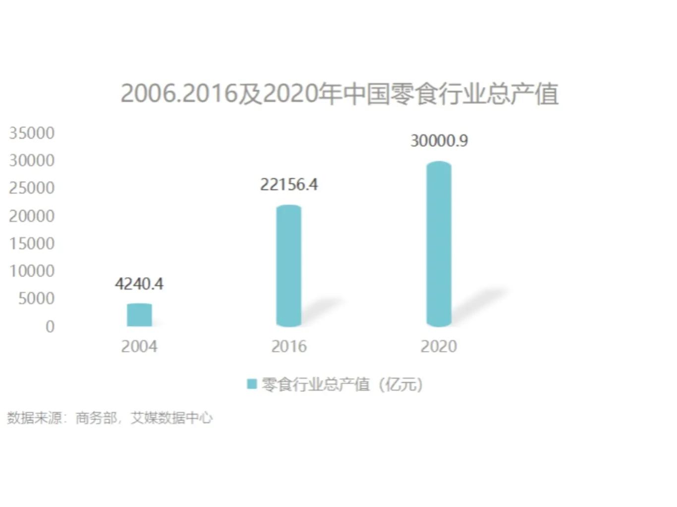 临期食品的市场现状,临期食品中国市场总规模