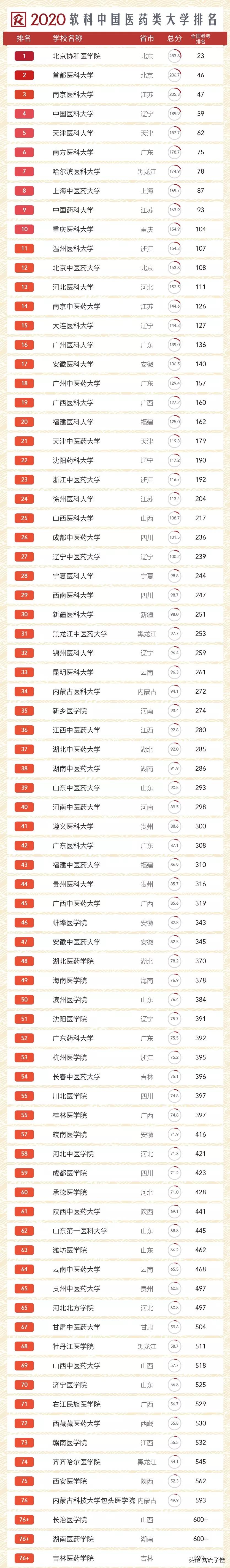 全国医药类大学排名,首医大第2,天津医大第5,学医的考生可关注