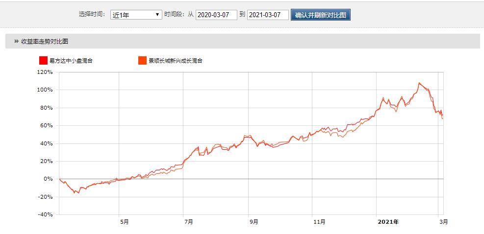 易方达蓝筹和景顺长城鼎益,易方达蓝筹基金怎么跌得那么厉害