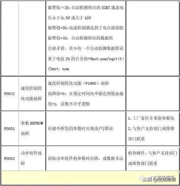 西门子g120变频器报7092故障代码,西门子变频器故障代码大全图