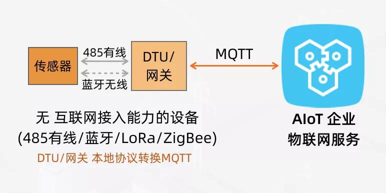 iot物联网架构设计安全指南,iot物联网平台设备接入方式