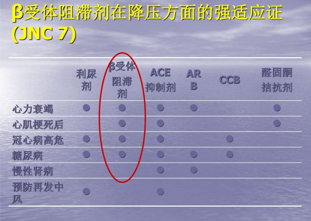 冠心病最佳药物组合,你知道吗?