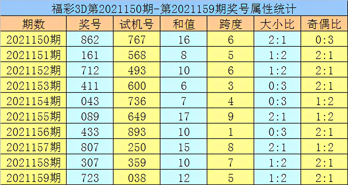 黄欢2021160期福彩3D推荐:本期双胆7、9