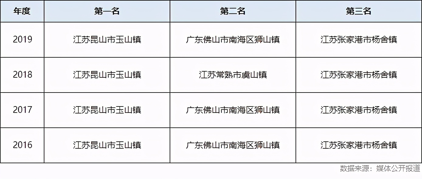 中国十大经济强镇昆山玉山镇,昆山市玉山镇千强镇百强镇