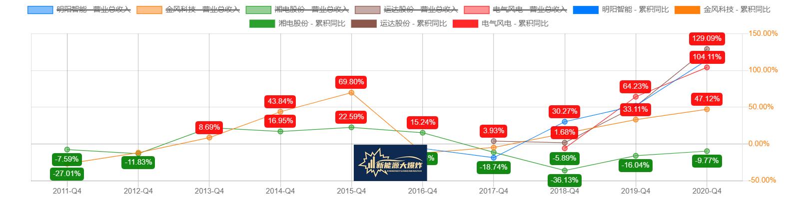 明阳智能风电龙头股,明阳智能进军光伏最新消息