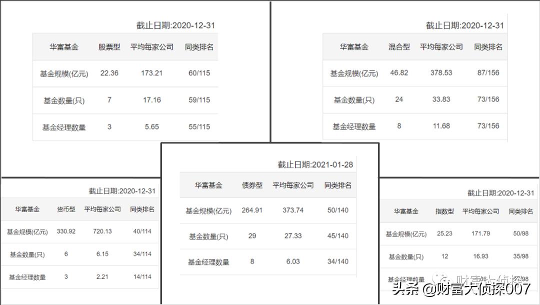 华富基金投资心得,华富基金业绩排倒数