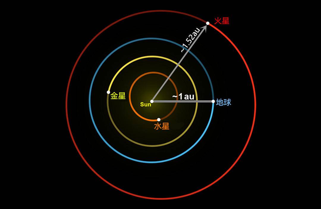 如果火星脱离轨道会怎么样,如果火星消失地球会怎么样