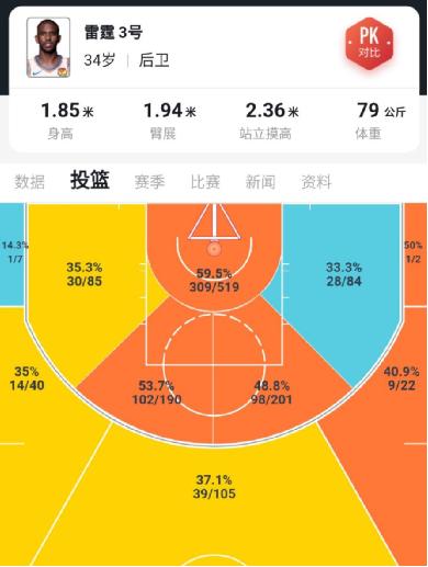 保罗乔治带领雷霆进季后赛,保罗带领雷霆和火箭抢七