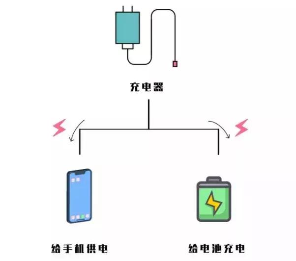 手机边玩边充电消耗什么电,手机边充电边玩费电池吗