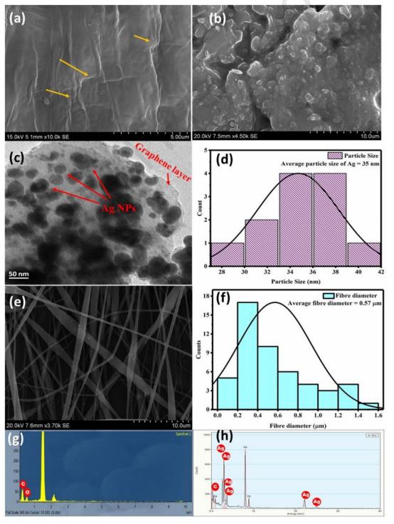 PLLA-Ag@石墨烯复合材料的制备及其在水体污染修复中的应用