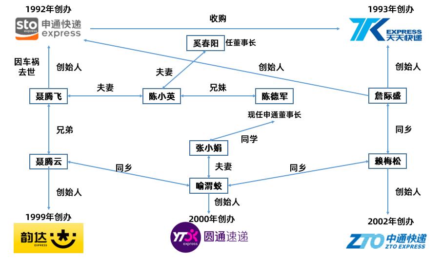 三通一达为什么都在桐庐,三通一达快递的发展