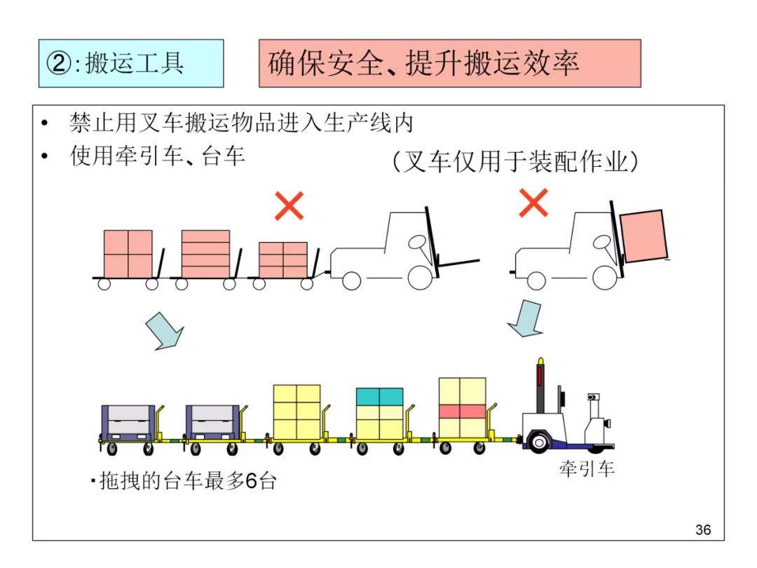 丰田物流供给方法,丰田物流规划