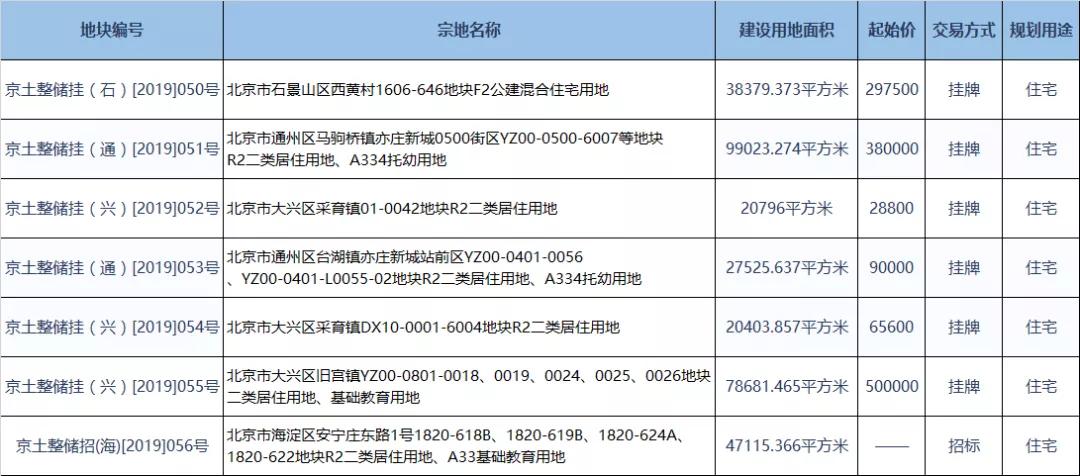 北京海淀区4宗宅地,海淀区最大体量共有产权房复工