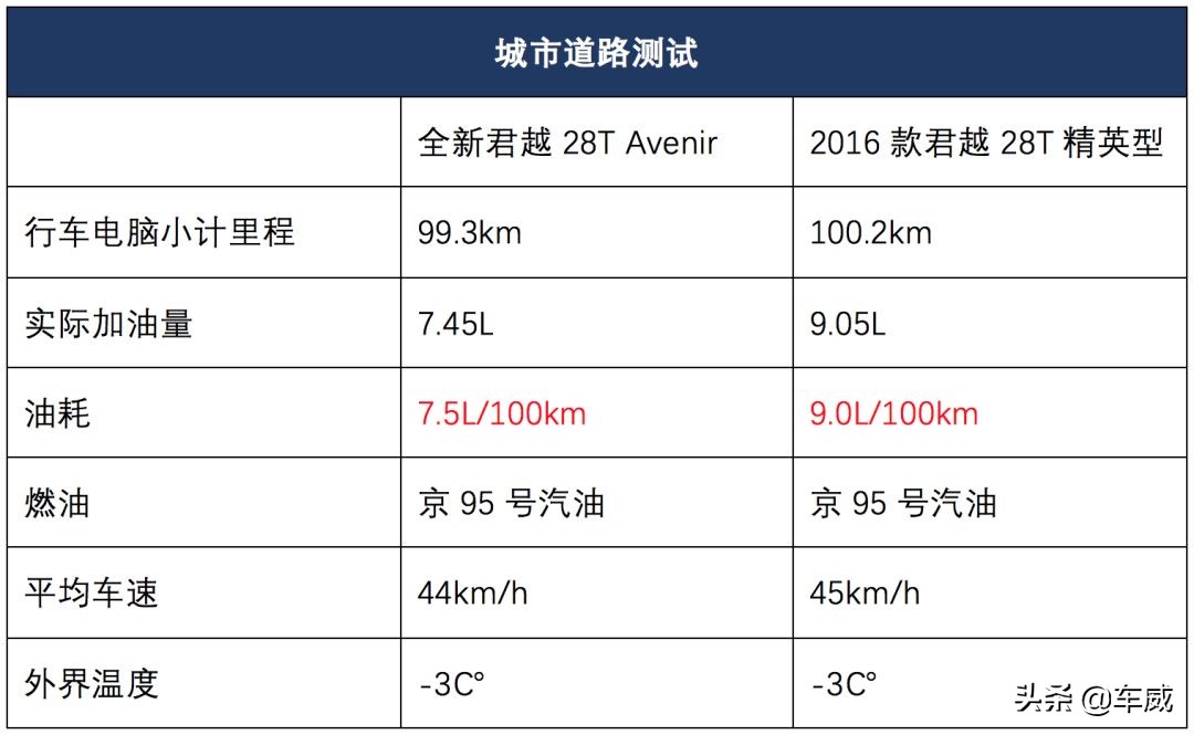 新款君越高速油耗测试,君越2022款652t豪华型油耗