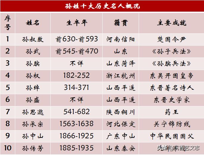 孙姓古今名人,孔姓和孙姓