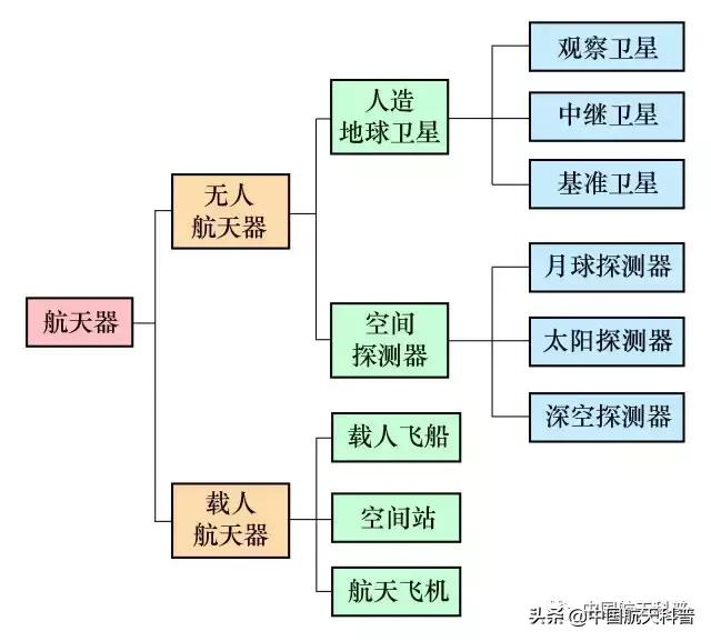 我国航天器都是分别用什么火箭,航天器和火箭的关系