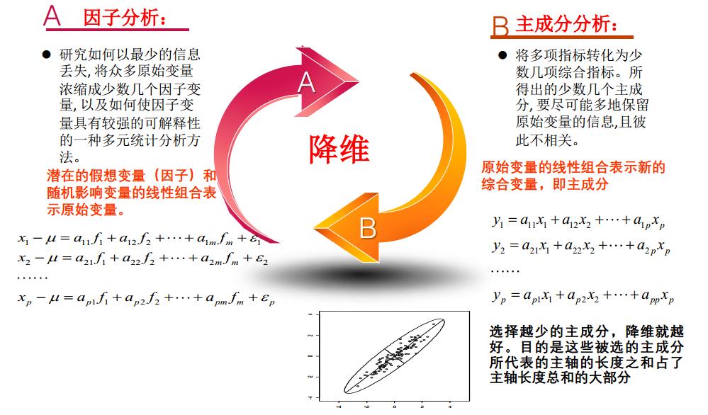 因子分析和主成分分析区别与联系,因子分析和主成分分析的区别