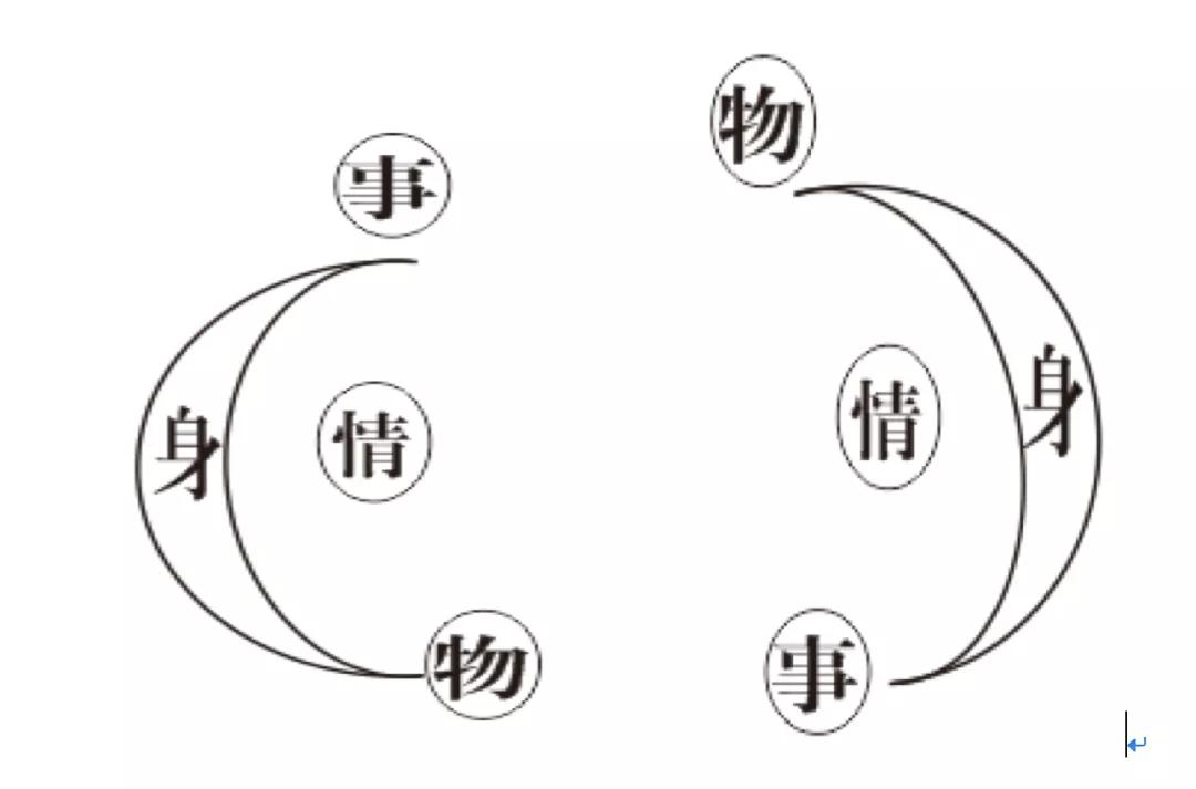 把“事”、“情”、“物”这三样东西搞清楚了,心就定下来了