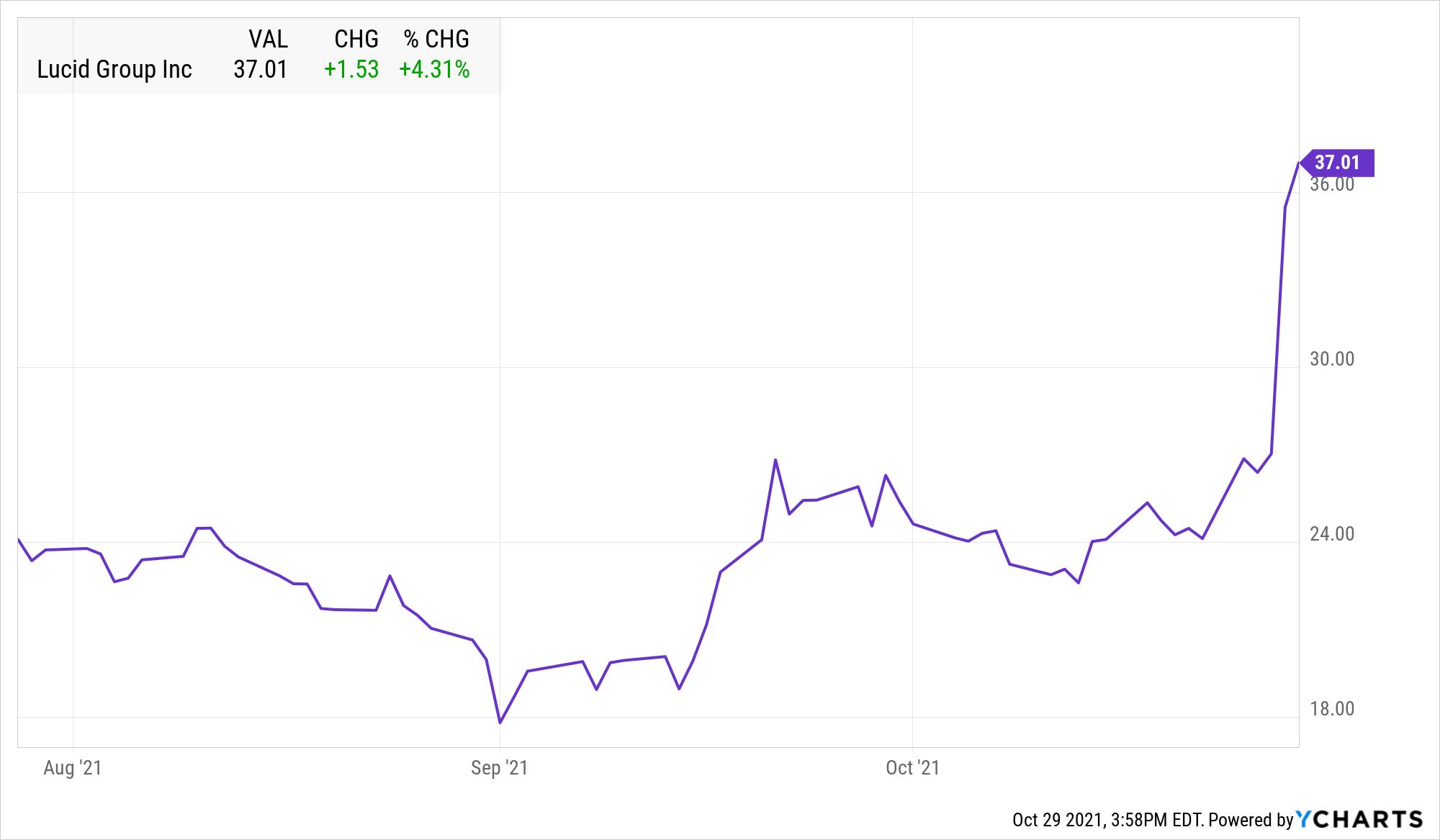 为什么每个人都在谈论Lucid股票?