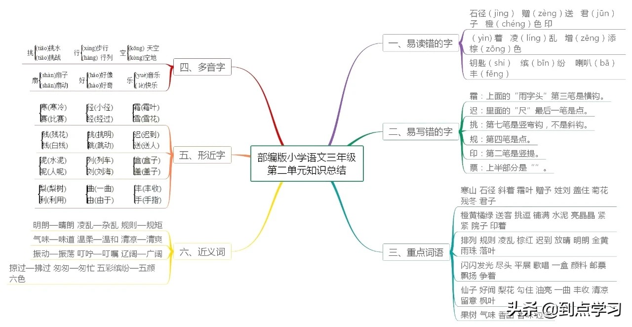 小学三年级语文知识点归纳导图,小学语文三年级下册思维导图大全