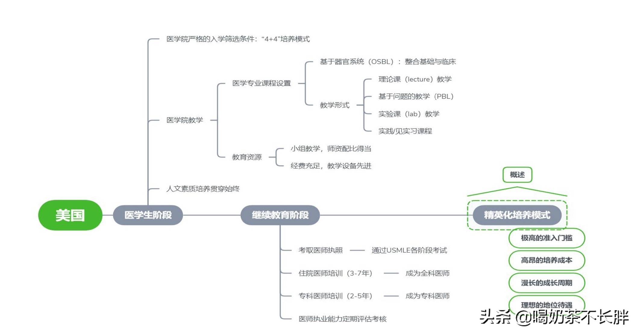 小医生英语启蒙,小医生培养宝典