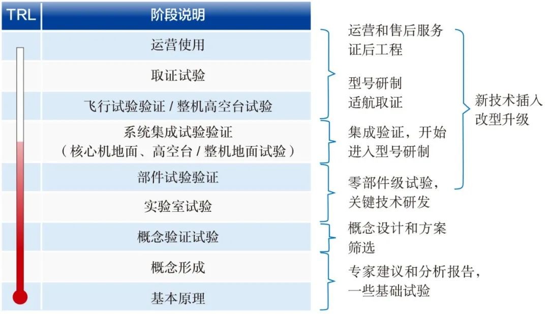 航空发动机试验,发动机试验体系建设