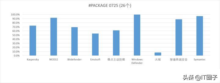 火绒安全对比360杀毒,电脑装火绒杀毒软件好吗