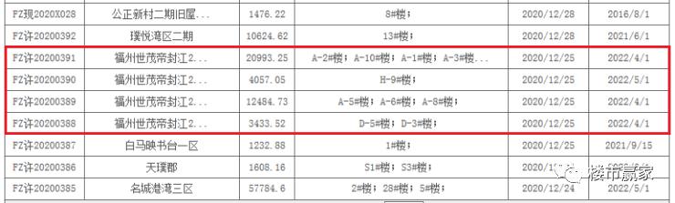 2020年土拍交卷:六城区+闽侯总揽金破千亿,有地块开盘售罄