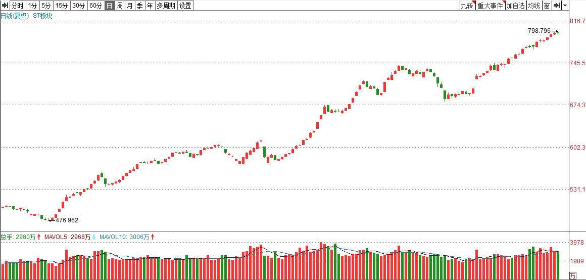 今年“贫民窟”板块量产“百万富翁”，谈谈炒ST股票的策略