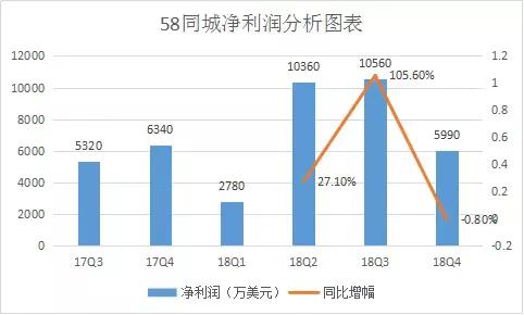 58同城走下坡路了吗,58同城转店铺效果如何