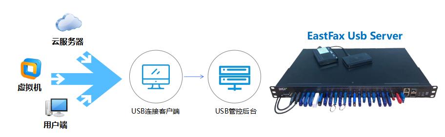 如何连接企业u盾,银行u盾管理方法