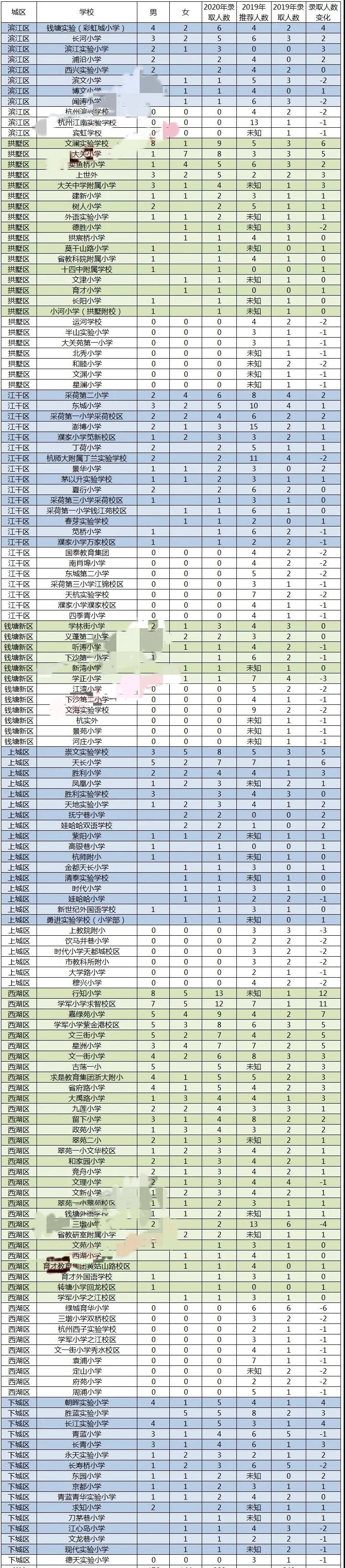 2019杭州外国语学校生源统计,杭外各小学录取名单