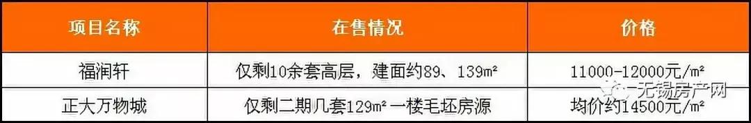 无锡谨慎购买的楼盘,目前无锡哪个楼盘值得买